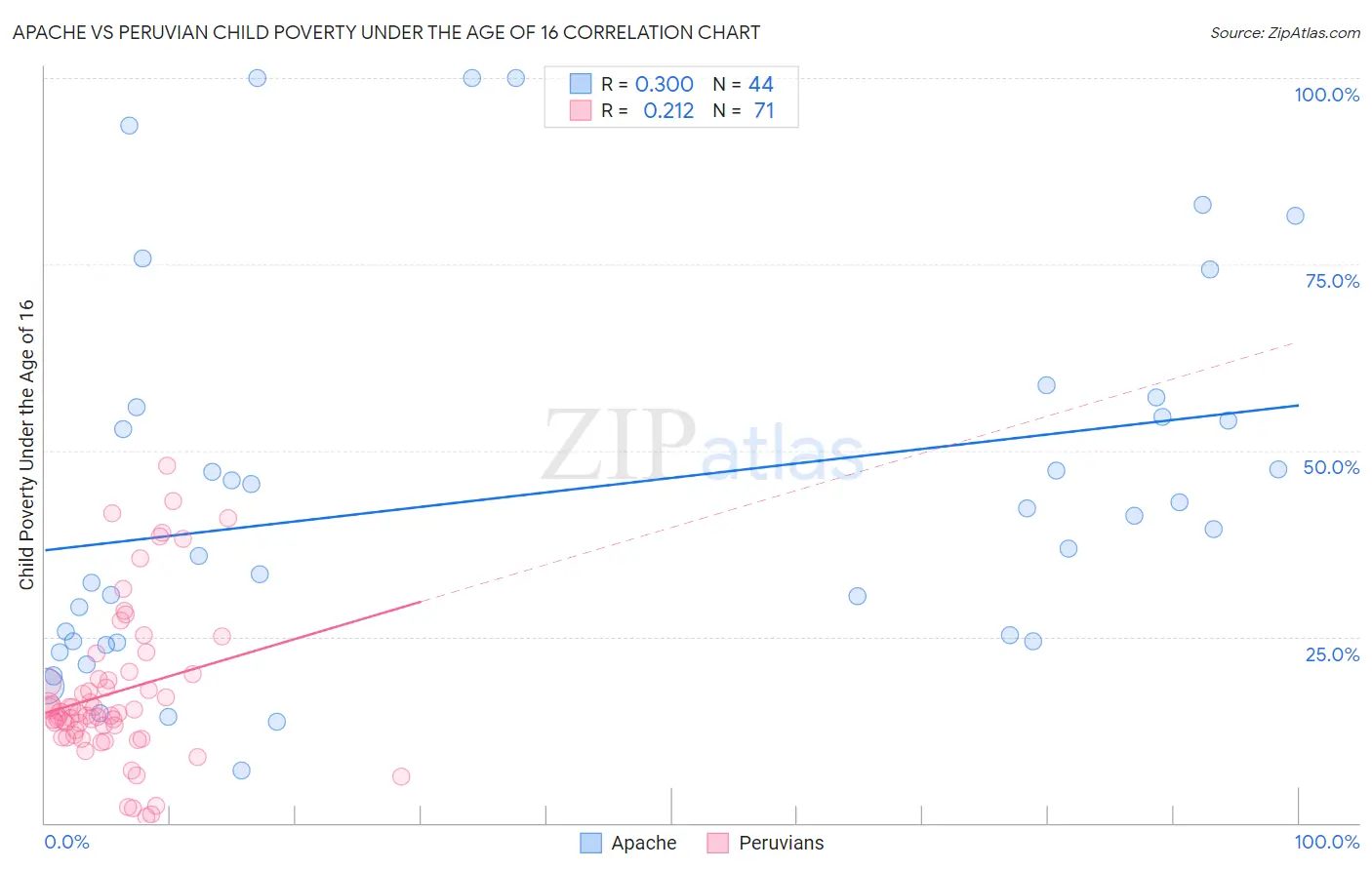 Apache vs Peruvian Child Poverty Under the Age of 16