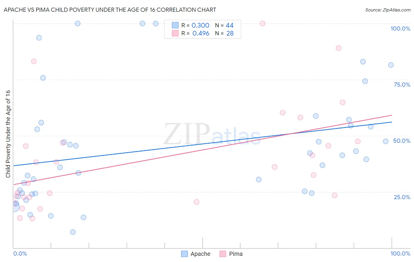 Apache vs Pima Child Poverty Under the Age of 16