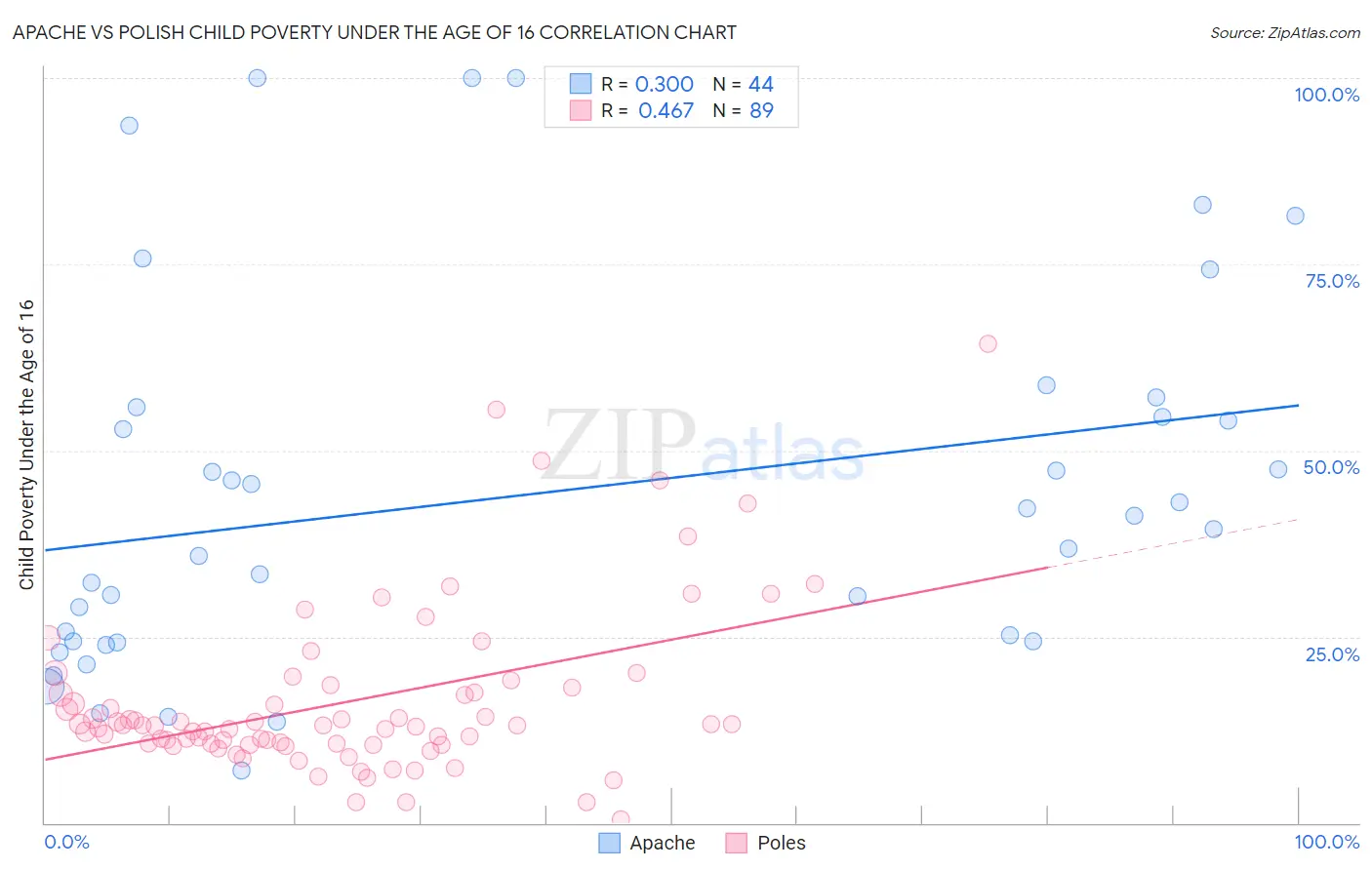 Apache vs Polish Child Poverty Under the Age of 16