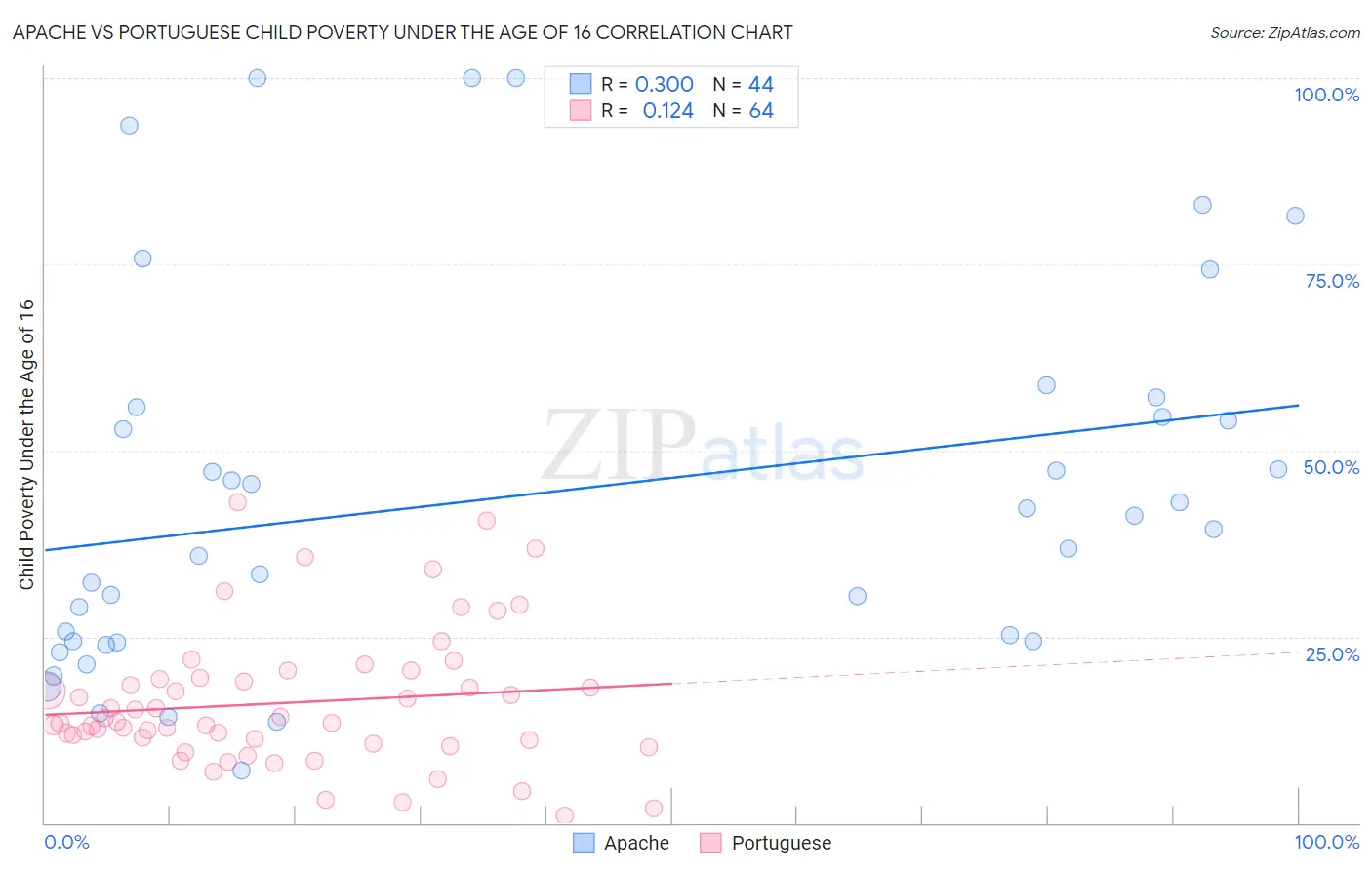 Apache vs Portuguese Child Poverty Under the Age of 16