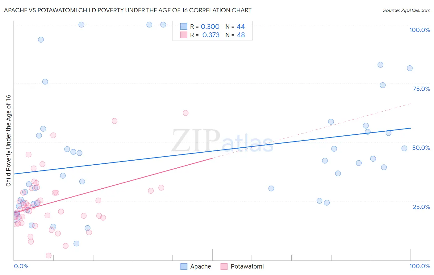 Apache vs Potawatomi Child Poverty Under the Age of 16