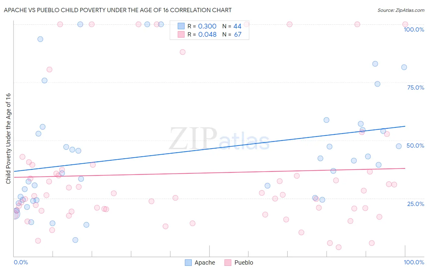 Apache vs Pueblo Child Poverty Under the Age of 16