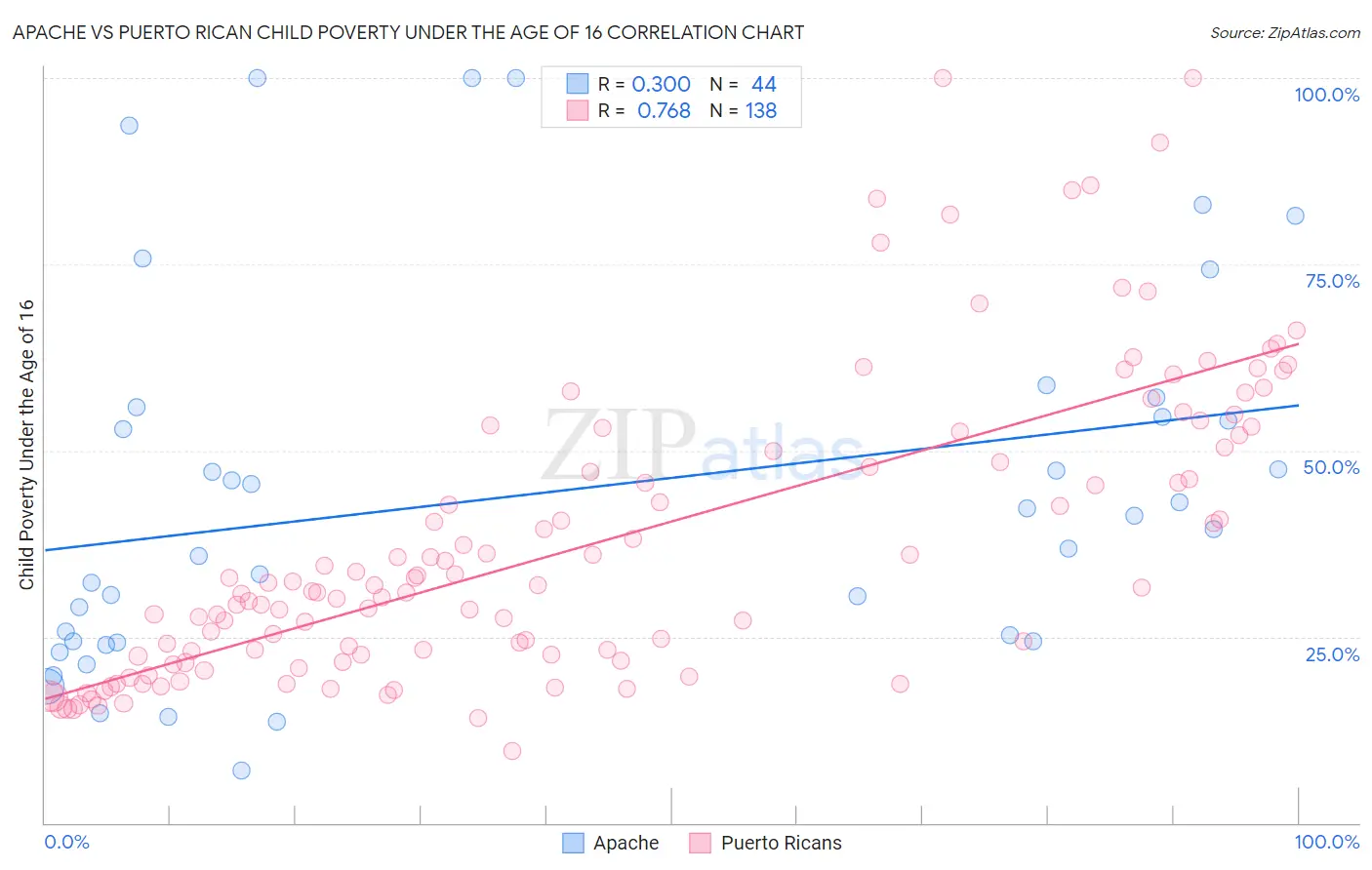 Apache vs Puerto Rican Child Poverty Under the Age of 16