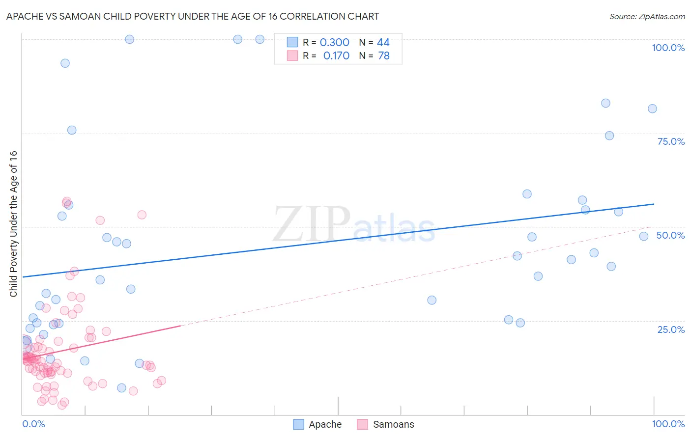 Apache vs Samoan Child Poverty Under the Age of 16