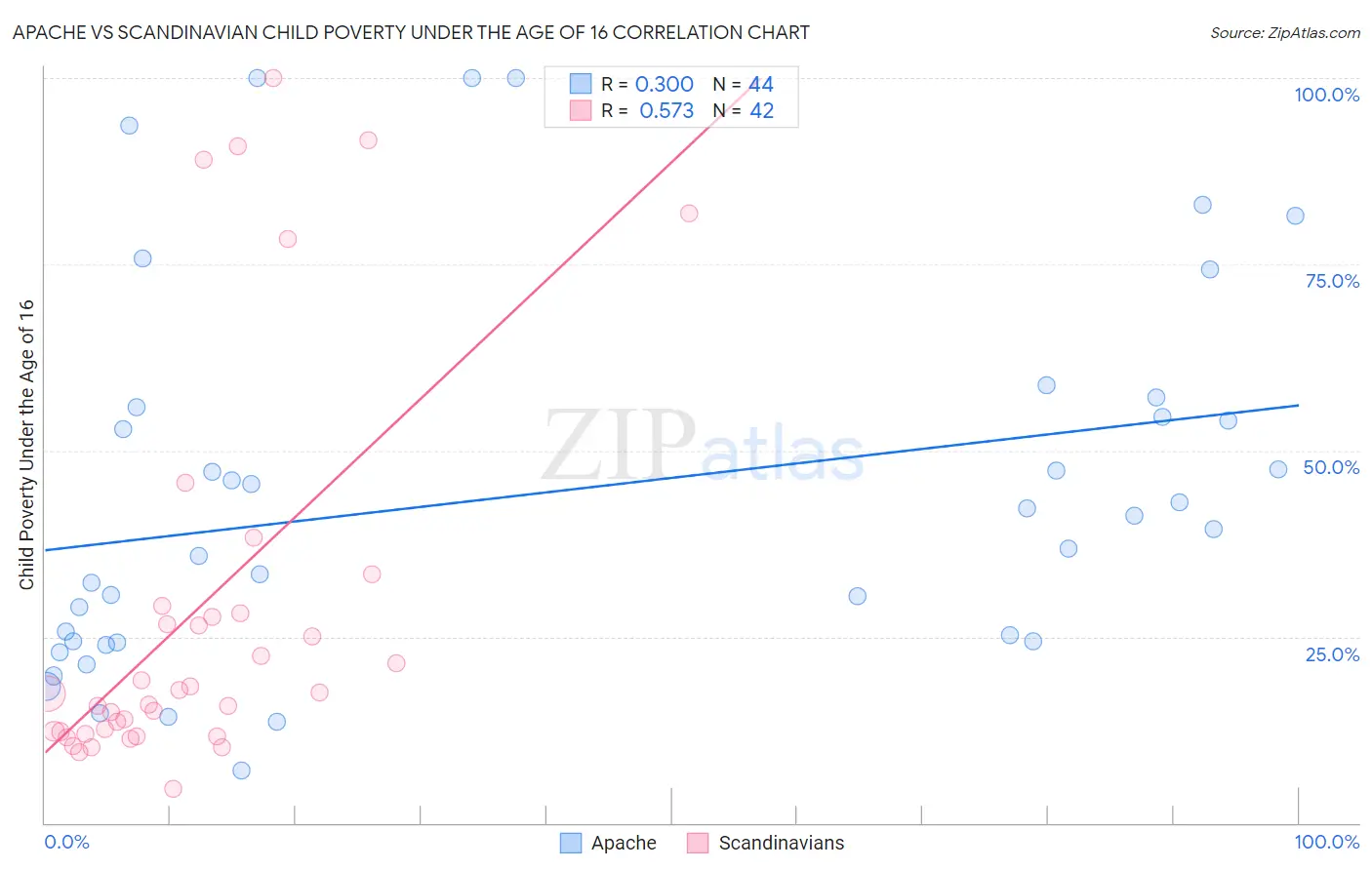 Apache vs Scandinavian Child Poverty Under the Age of 16
