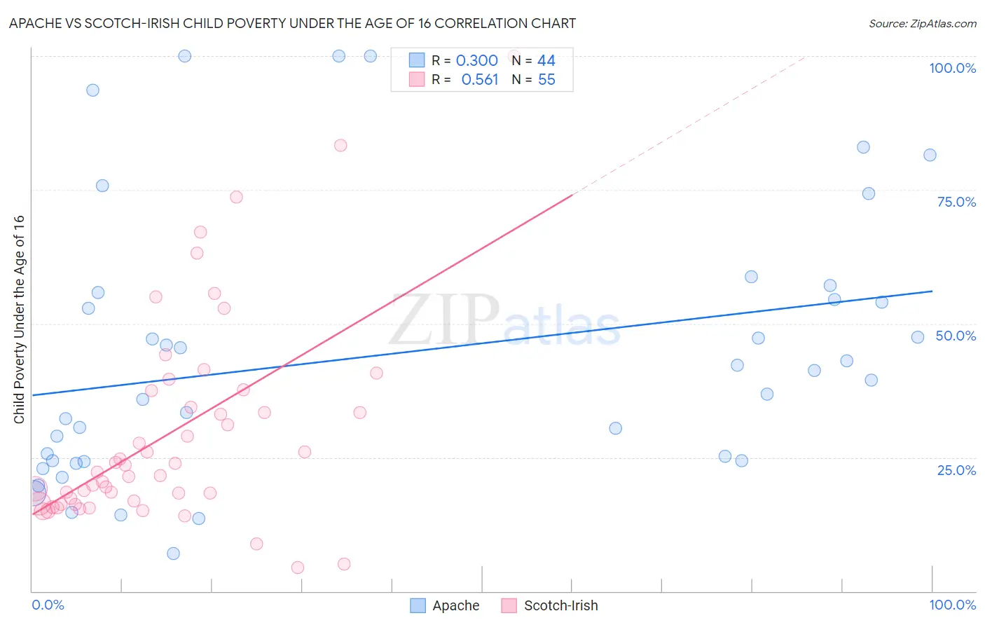 Apache vs Scotch-Irish Child Poverty Under the Age of 16