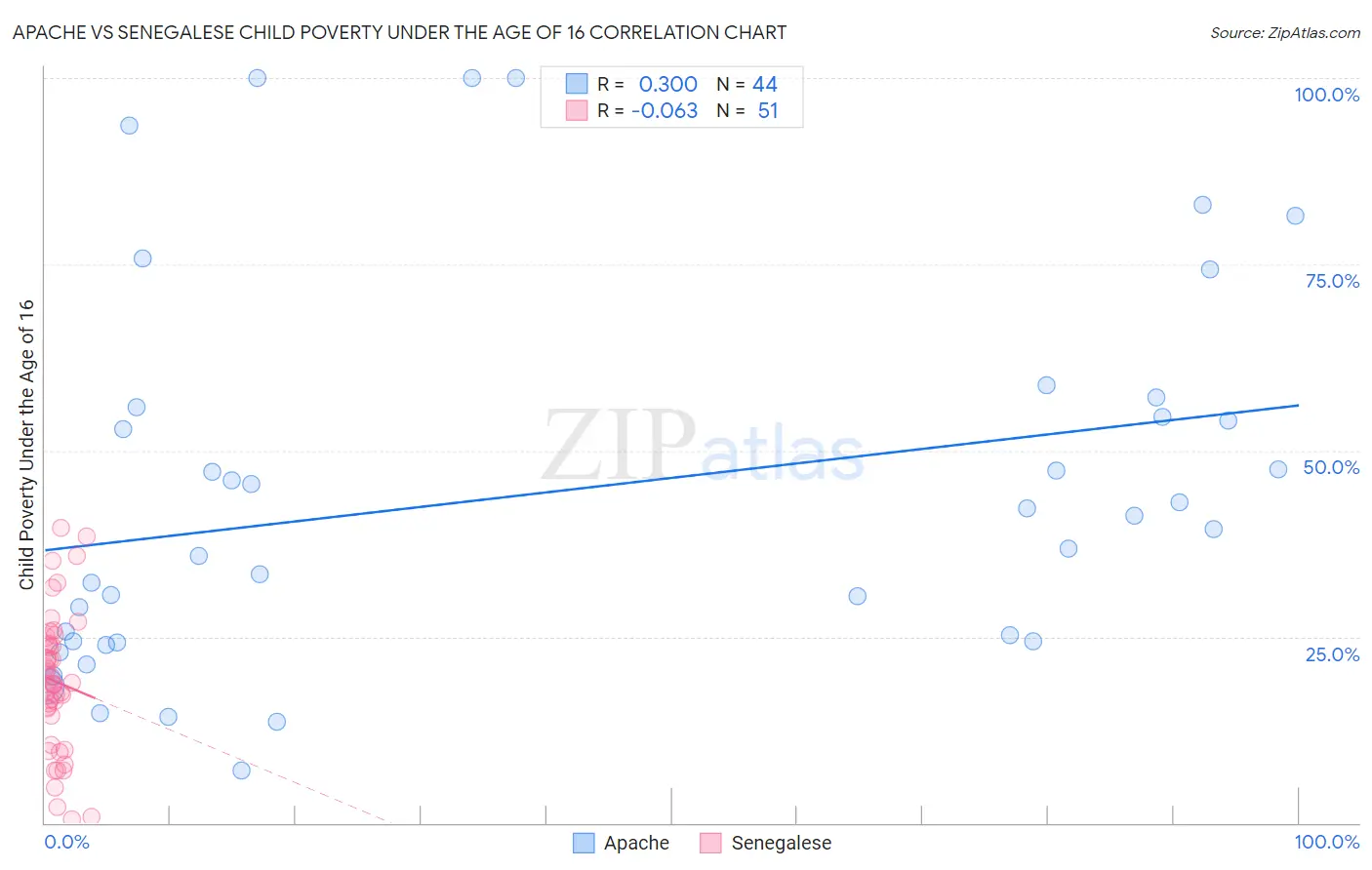 Apache vs Senegalese Child Poverty Under the Age of 16