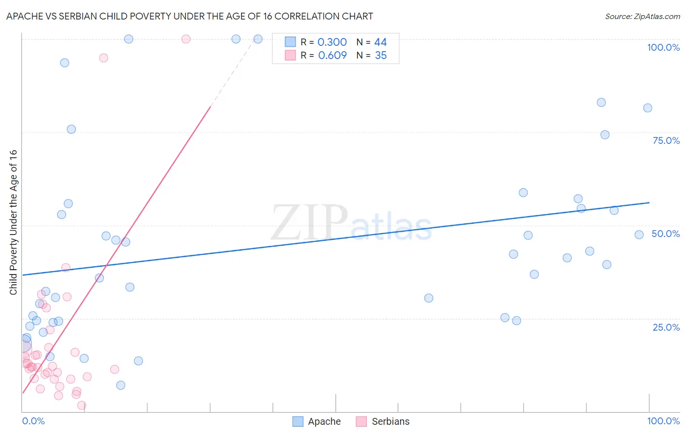 Apache vs Serbian Child Poverty Under the Age of 16