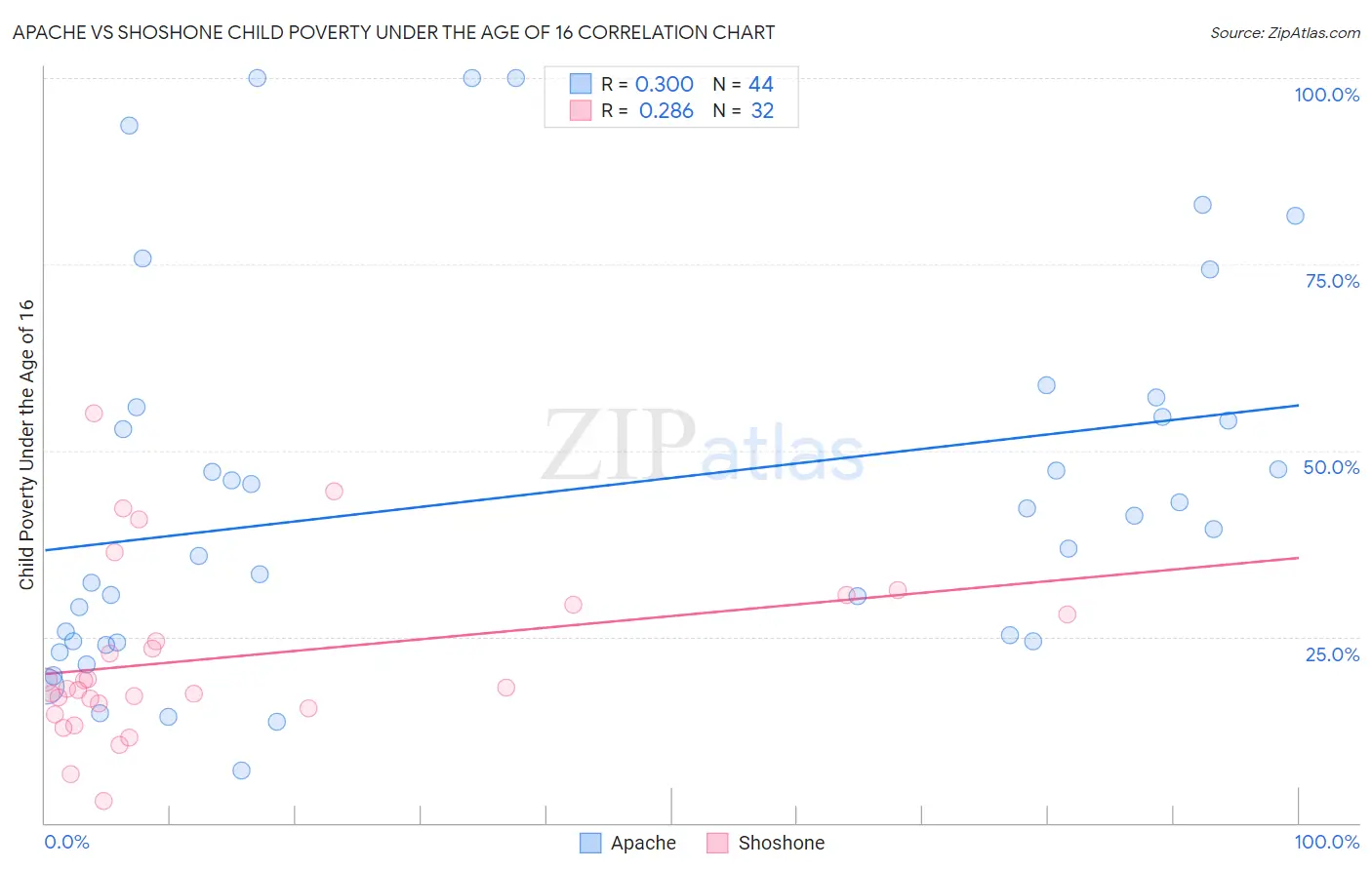 Apache vs Shoshone Child Poverty Under the Age of 16