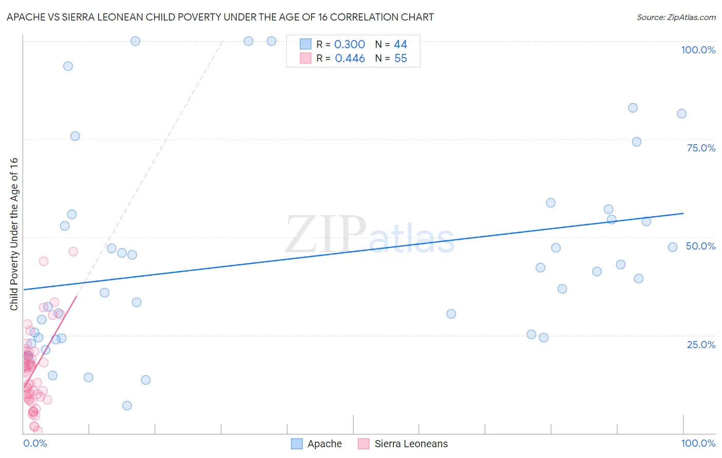 Apache vs Sierra Leonean Child Poverty Under the Age of 16