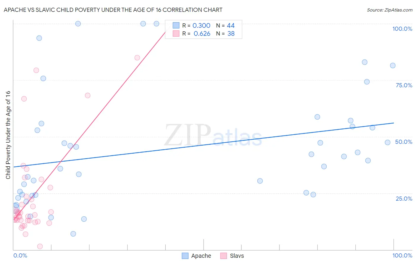 Apache vs Slavic Child Poverty Under the Age of 16