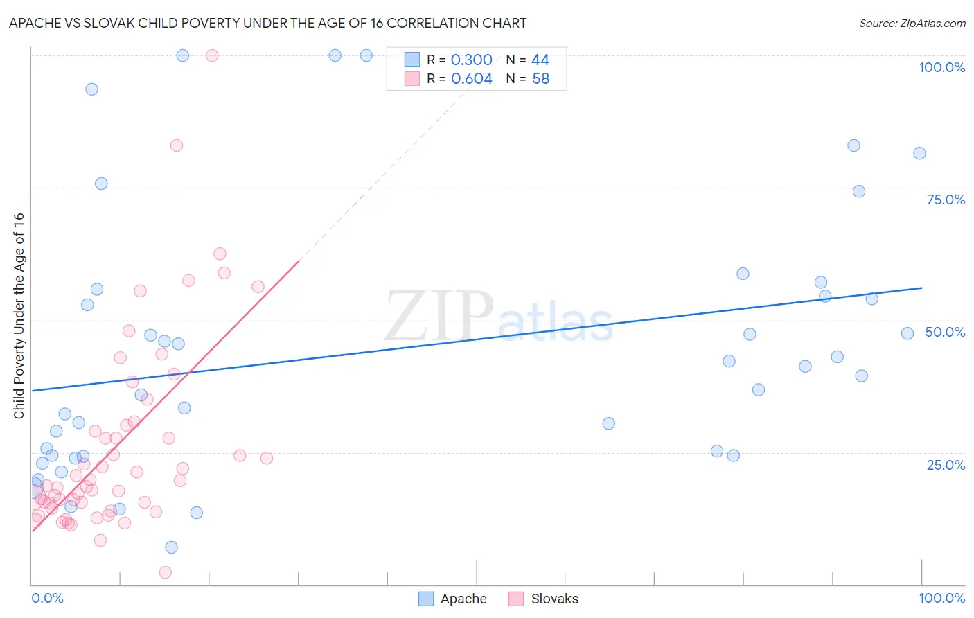 Apache vs Slovak Child Poverty Under the Age of 16