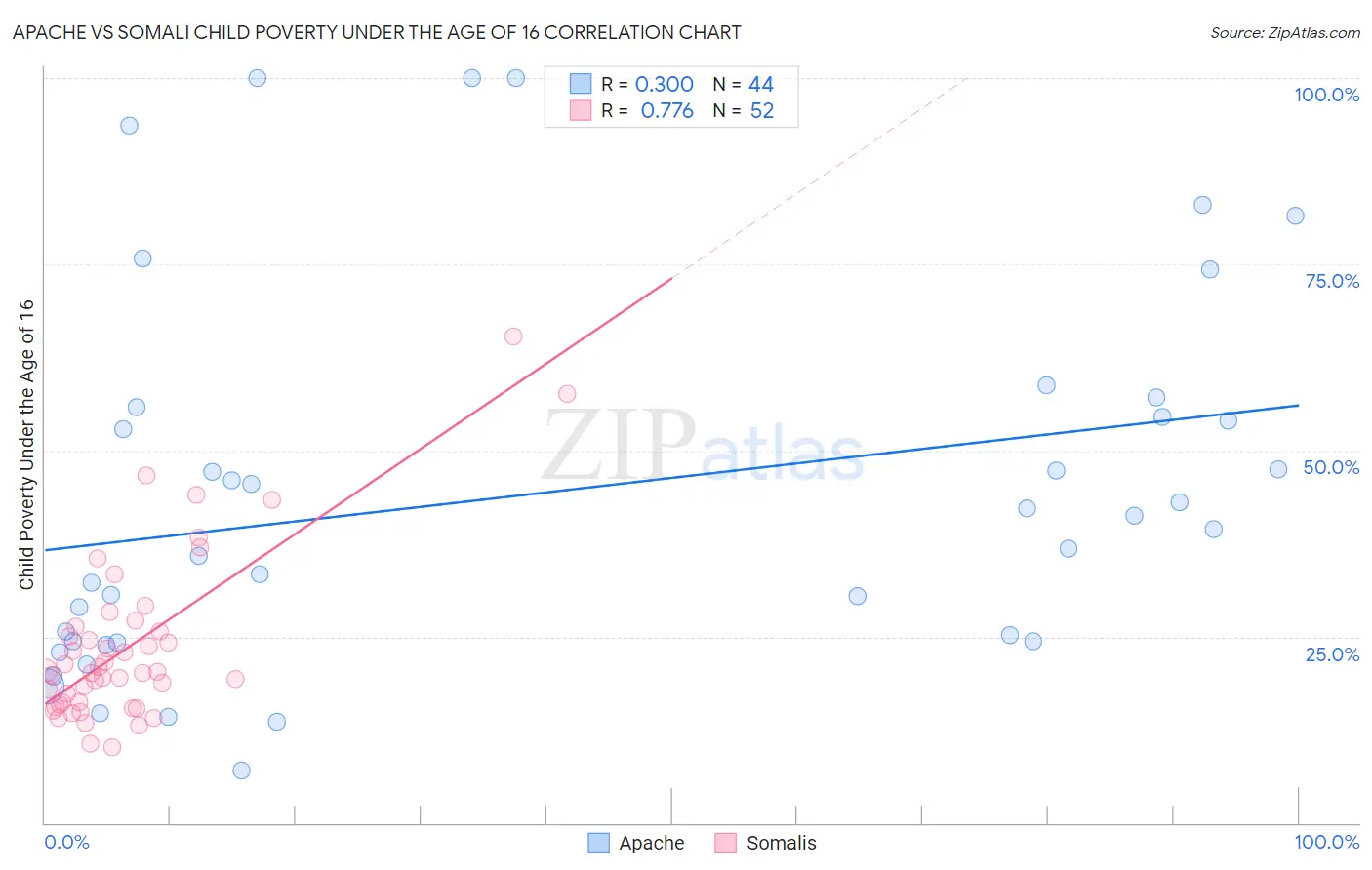 Apache vs Somali Child Poverty Under the Age of 16