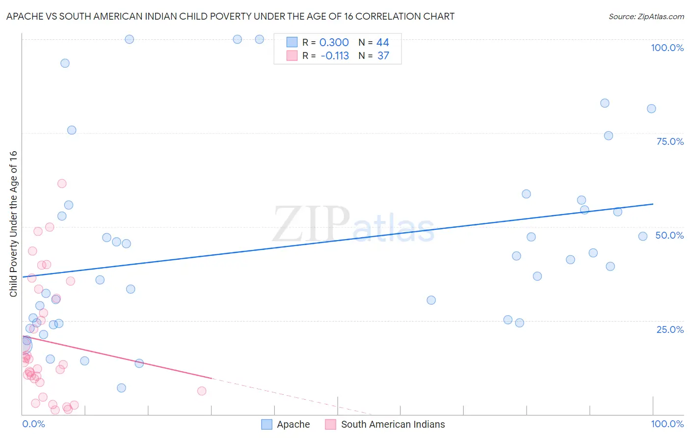 Apache vs South American Indian Child Poverty Under the Age of 16