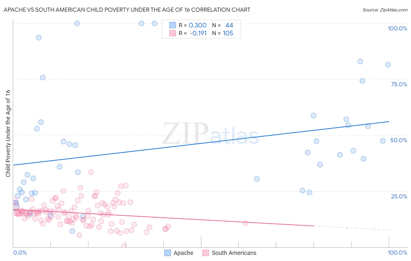 Apache vs South American Child Poverty Under the Age of 16