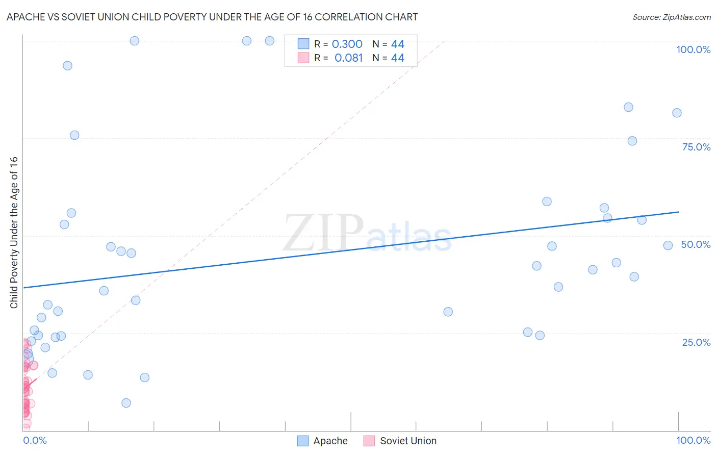 Apache vs Soviet Union Child Poverty Under the Age of 16