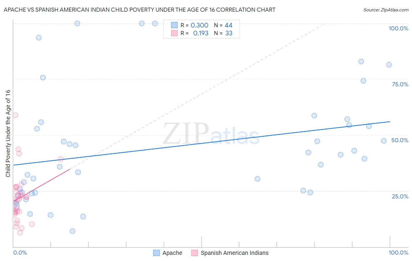 Apache vs Spanish American Indian Child Poverty Under the Age of 16