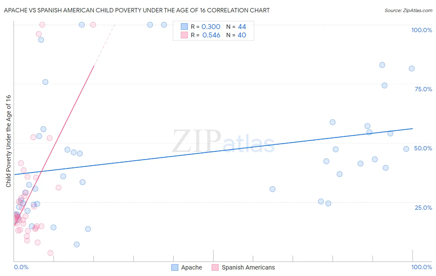 Apache vs Spanish American Child Poverty Under the Age of 16