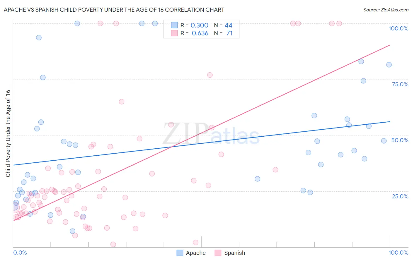 Apache vs Spanish Child Poverty Under the Age of 16