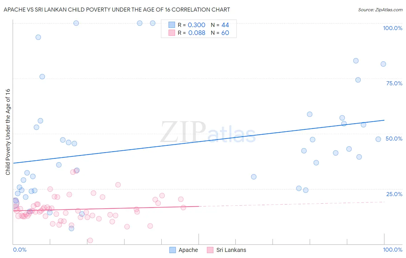 Apache vs Sri Lankan Child Poverty Under the Age of 16