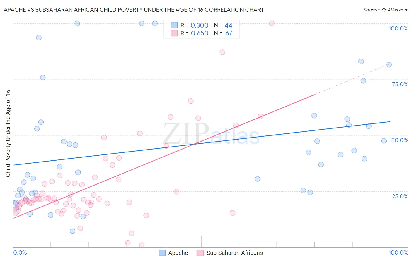 Apache vs Subsaharan African Child Poverty Under the Age of 16