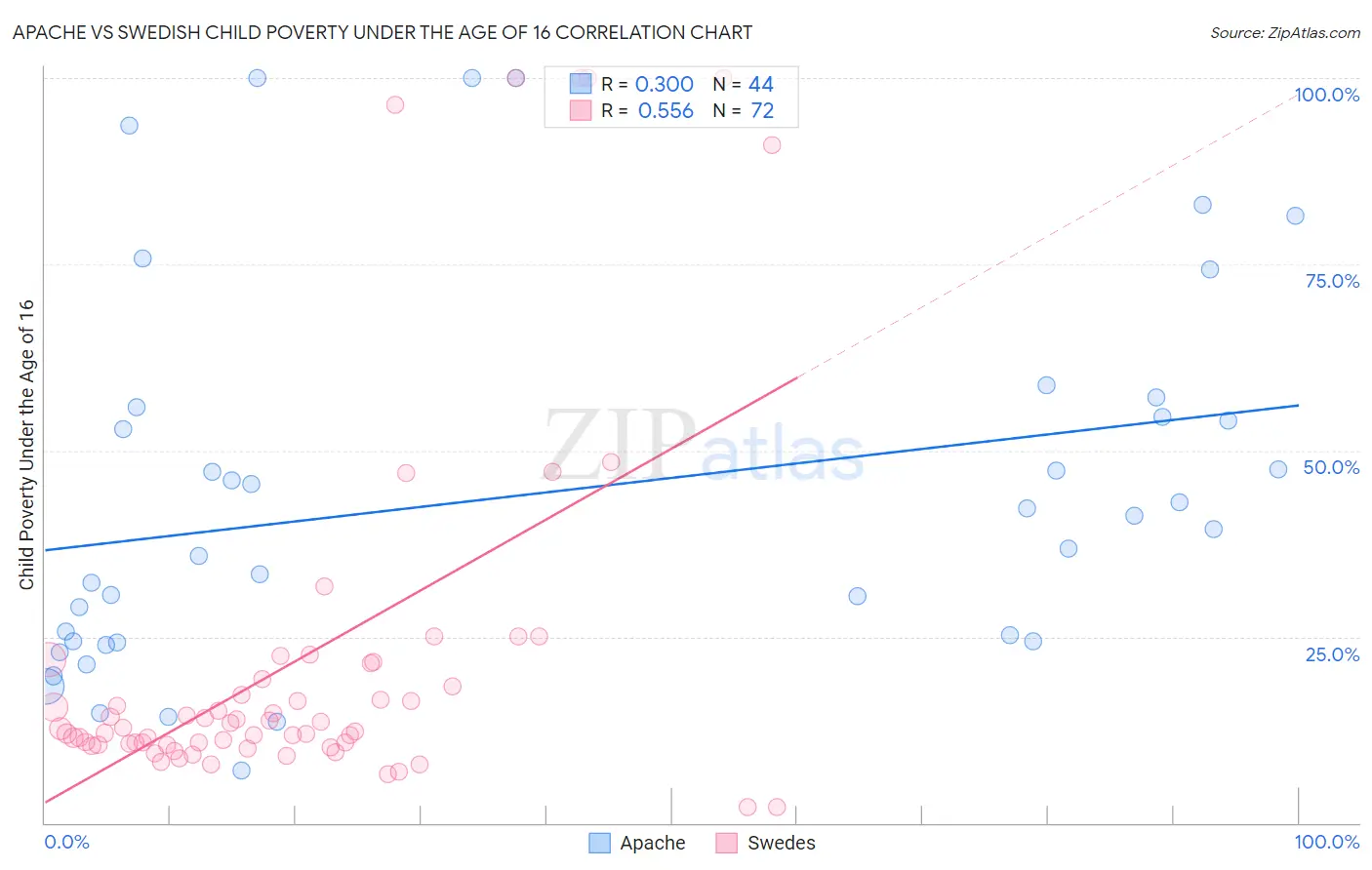 Apache vs Swedish Child Poverty Under the Age of 16