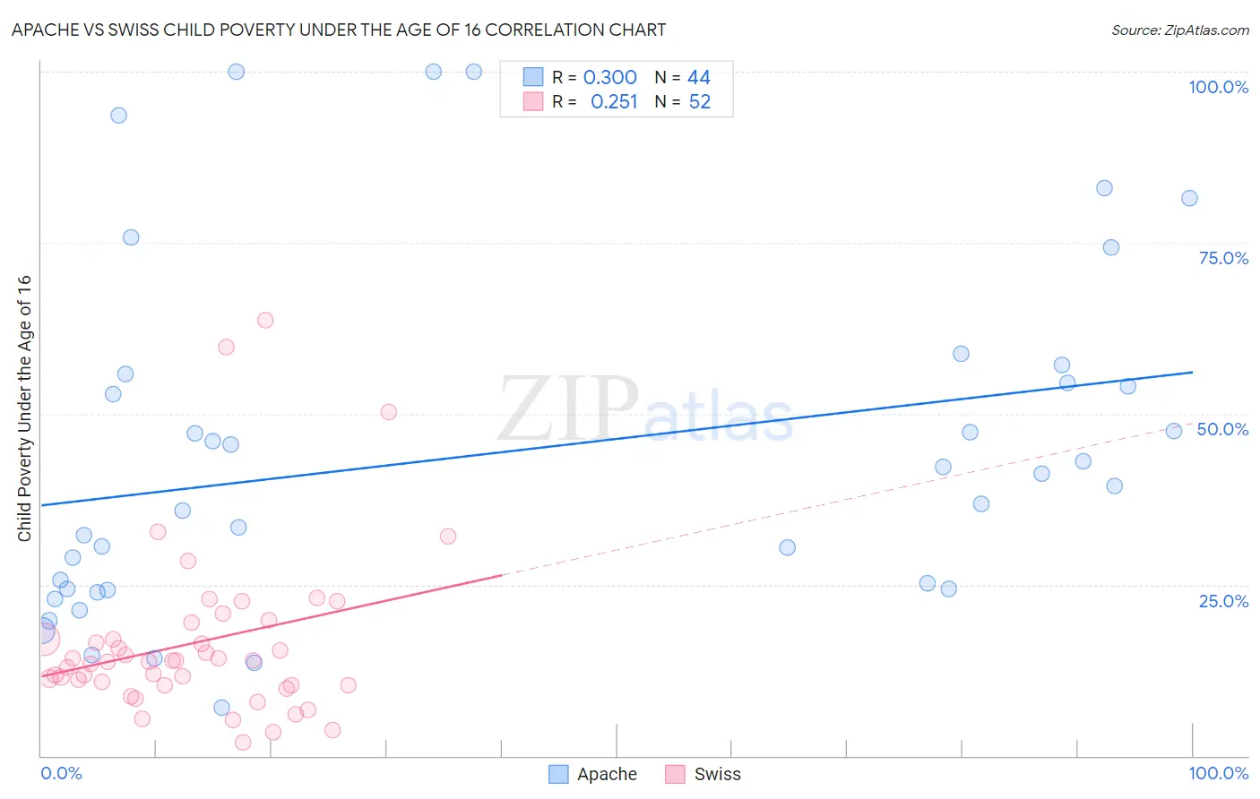 Apache vs Swiss Child Poverty Under the Age of 16