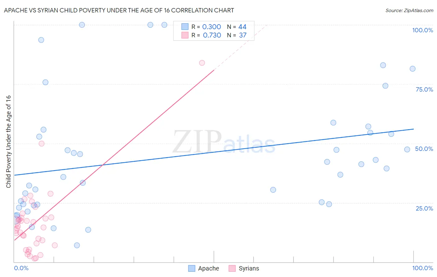 Apache vs Syrian Child Poverty Under the Age of 16