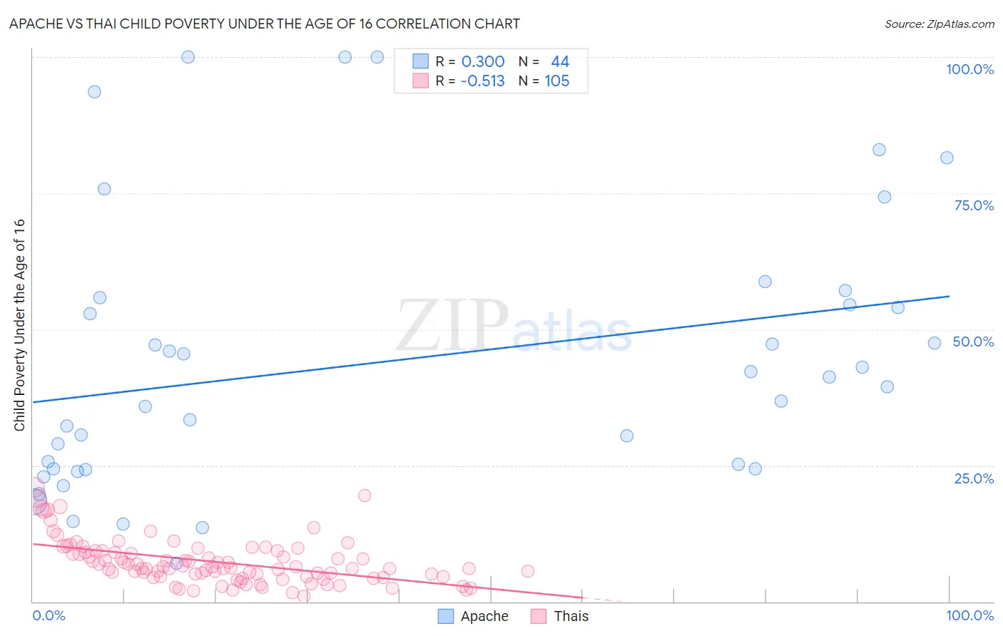Apache vs Thai Child Poverty Under the Age of 16