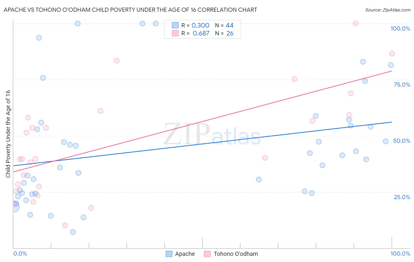 Apache vs Tohono O'odham Child Poverty Under the Age of 16