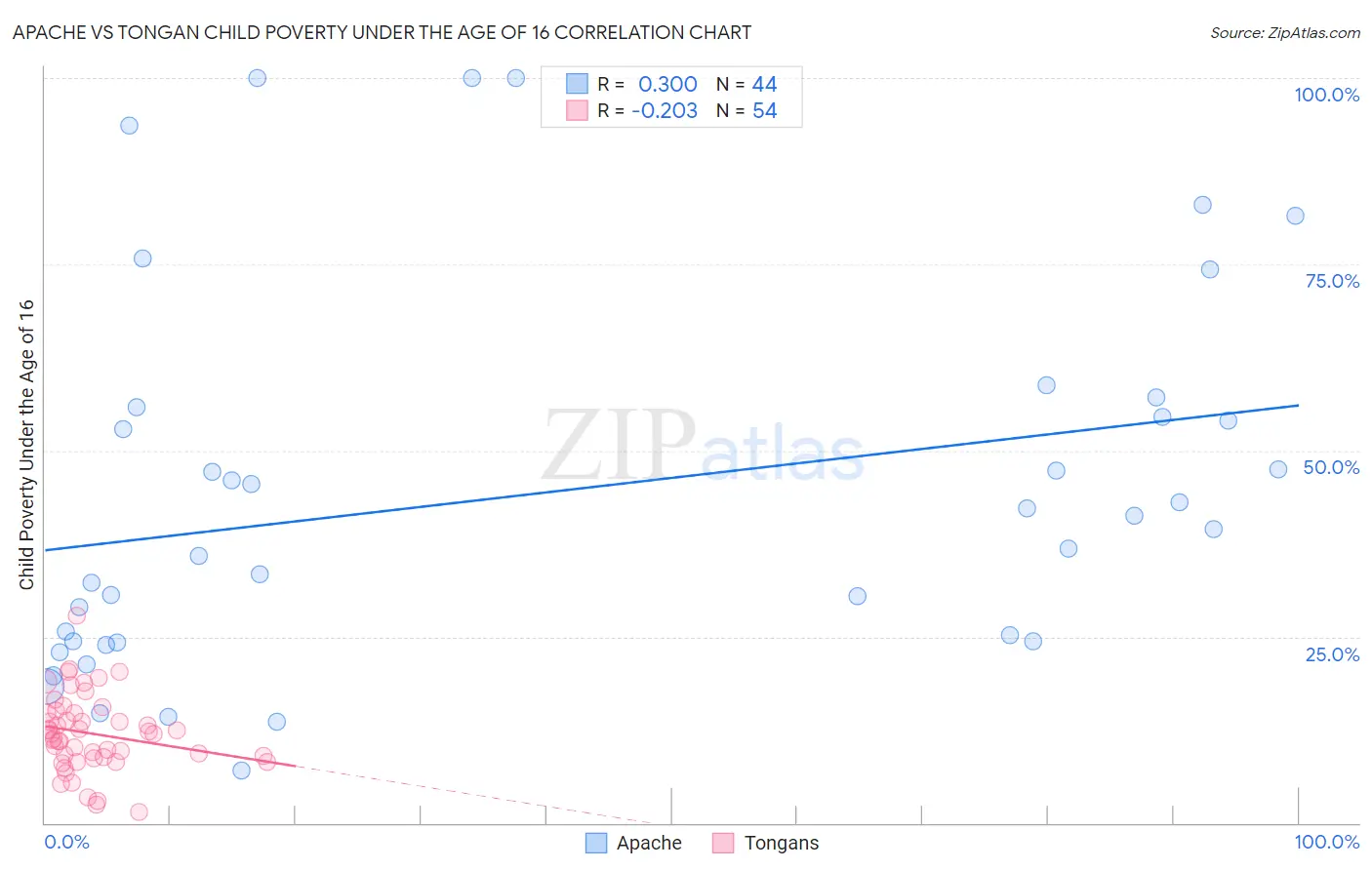 Apache vs Tongan Child Poverty Under the Age of 16