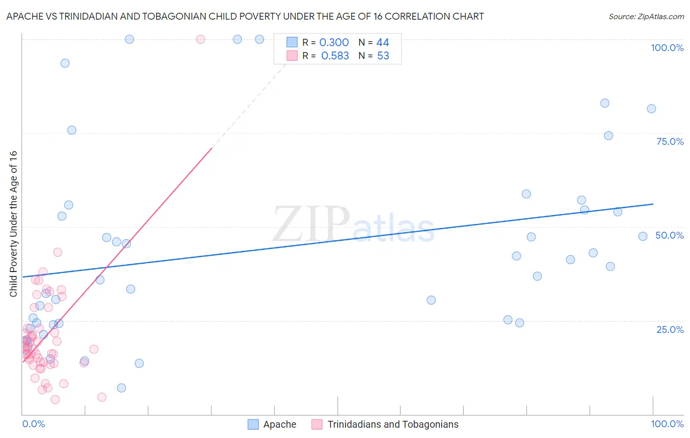 Apache vs Trinidadian and Tobagonian Child Poverty Under the Age of 16