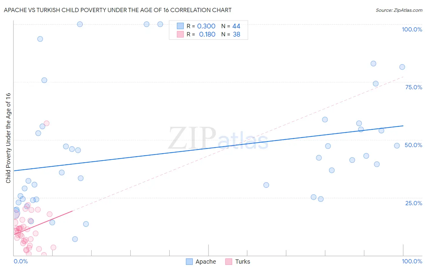 Apache vs Turkish Child Poverty Under the Age of 16