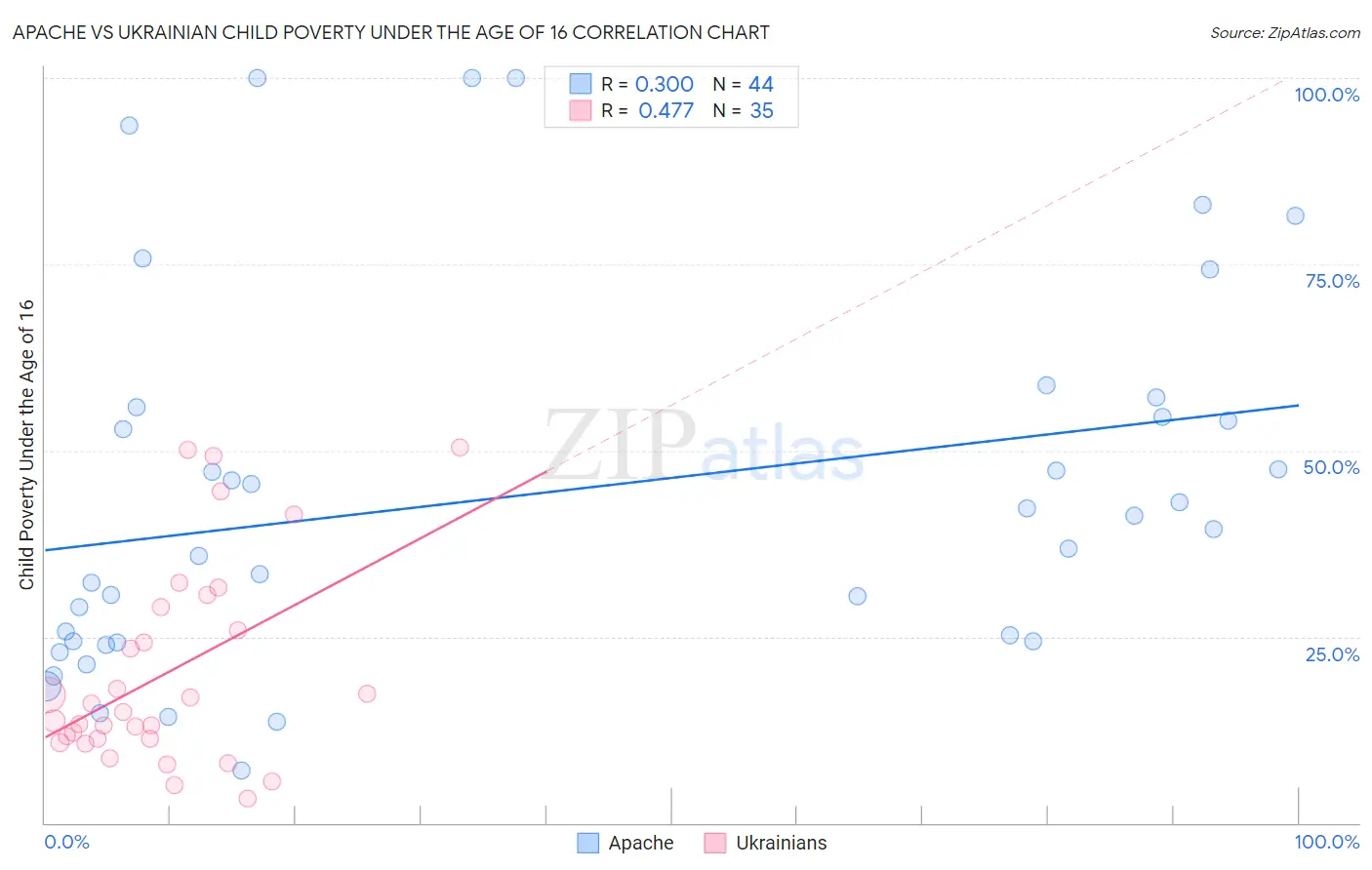 Apache vs Ukrainian Child Poverty Under the Age of 16