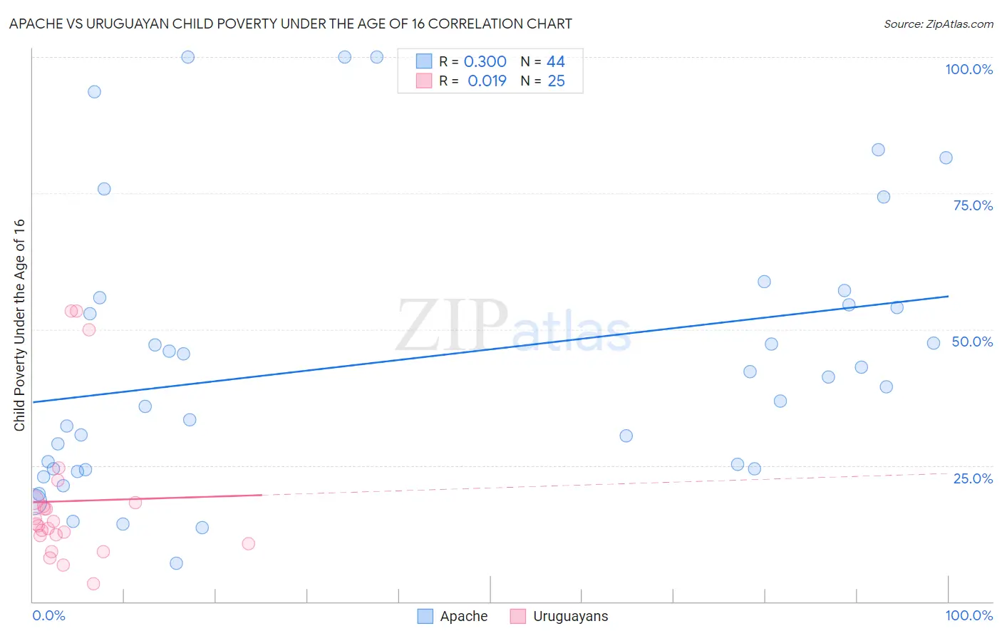 Apache vs Uruguayan Child Poverty Under the Age of 16