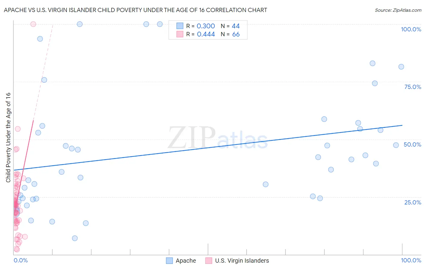 Apache vs U.S. Virgin Islander Child Poverty Under the Age of 16