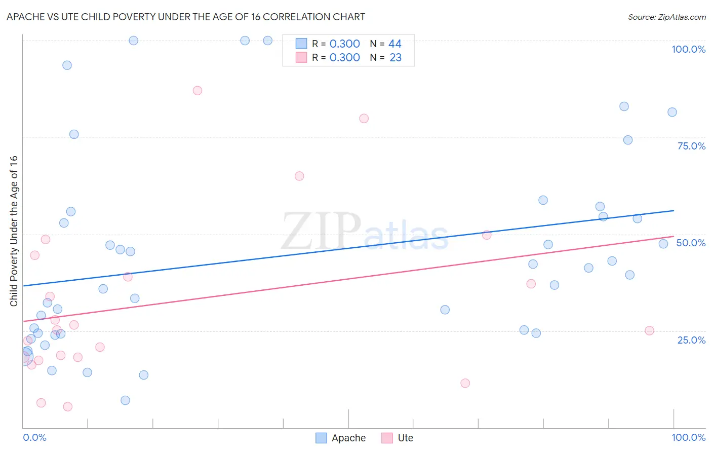 Apache vs Ute Child Poverty Under the Age of 16