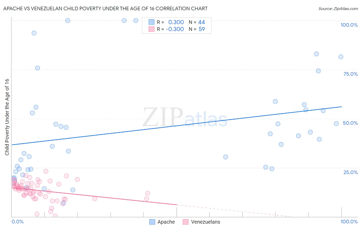Apache vs Venezuelan Child Poverty Under the Age of 16
