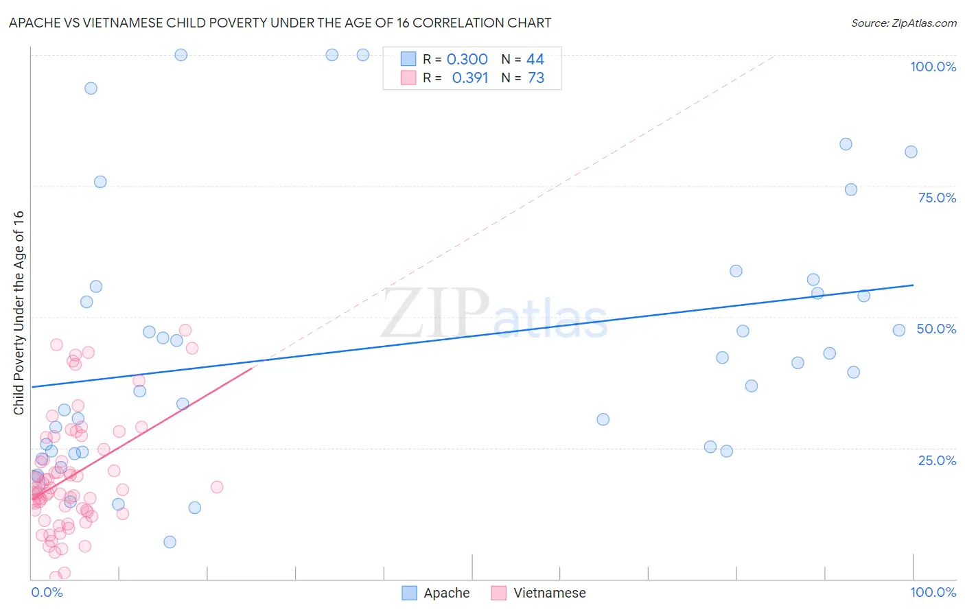 Apache vs Vietnamese Child Poverty Under the Age of 16