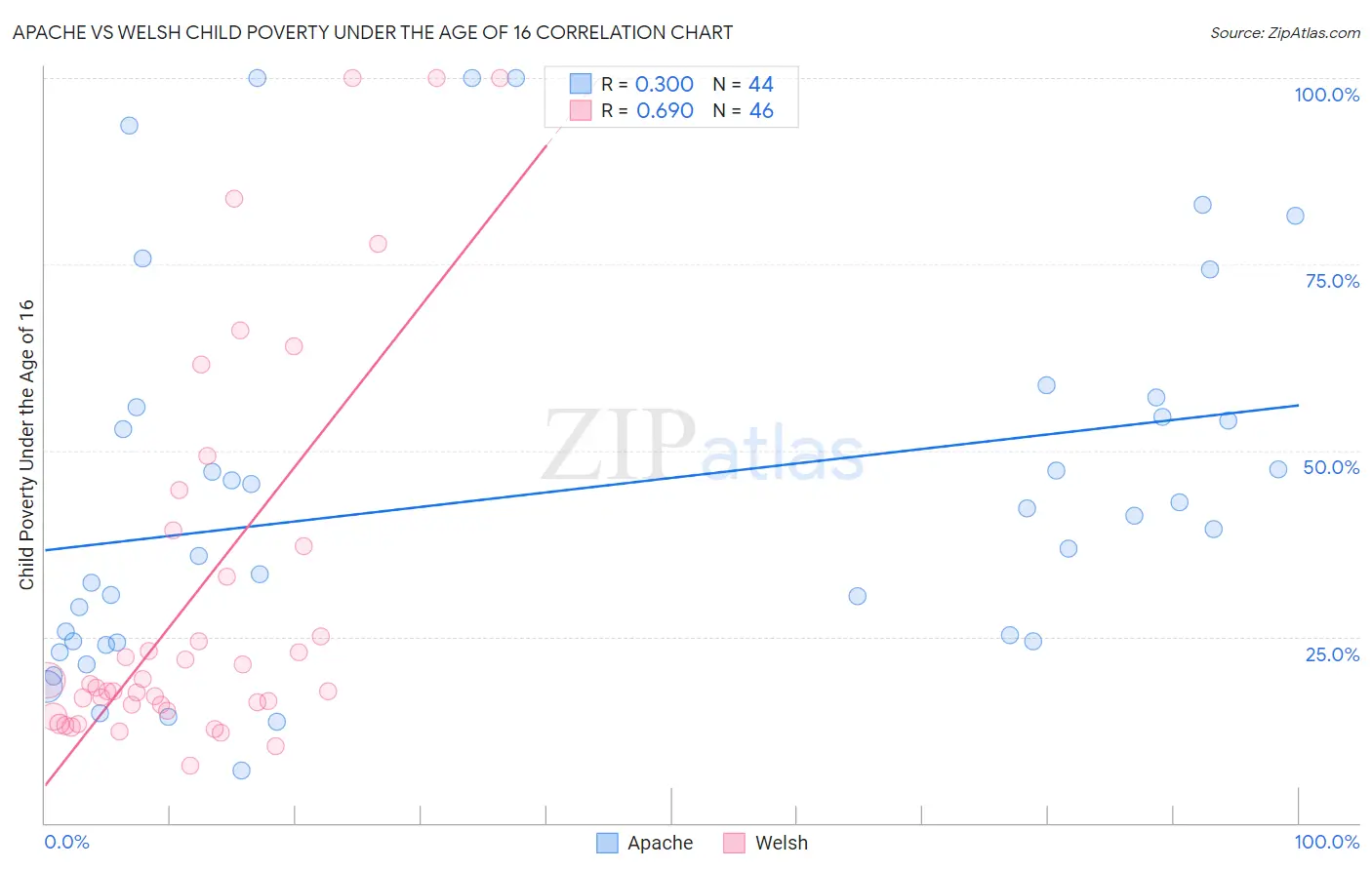 Apache vs Welsh Child Poverty Under the Age of 16