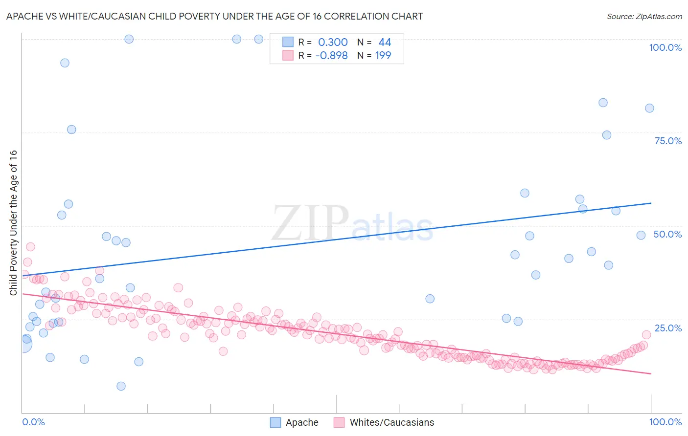 Apache vs White/Caucasian Child Poverty Under the Age of 16