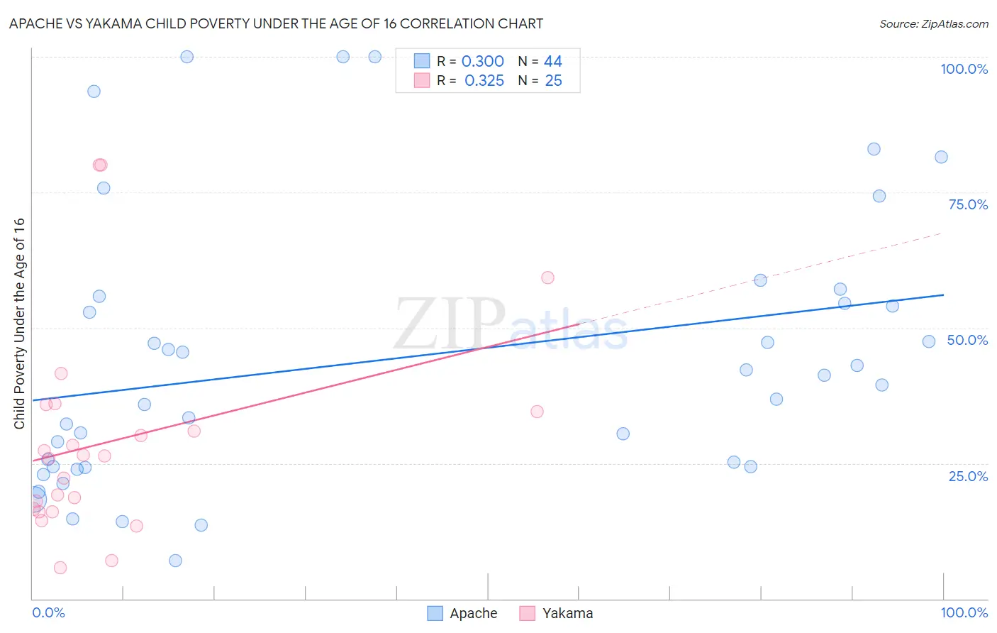 Apache vs Yakama Child Poverty Under the Age of 16