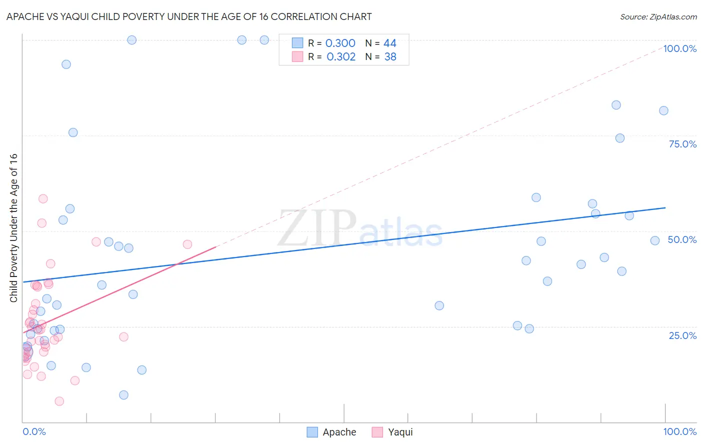 Apache vs Yaqui Child Poverty Under the Age of 16