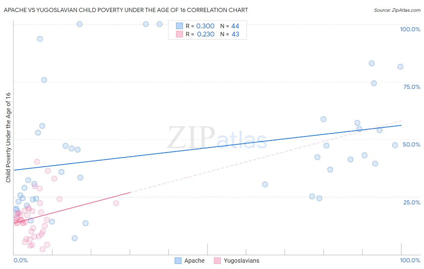 Apache vs Yugoslavian Child Poverty Under the Age of 16