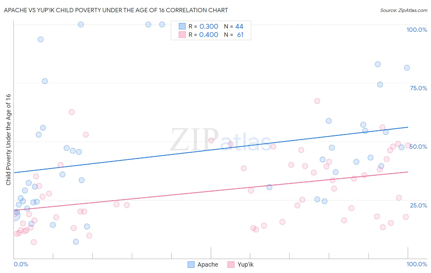 Apache vs Yup'ik Child Poverty Under the Age of 16