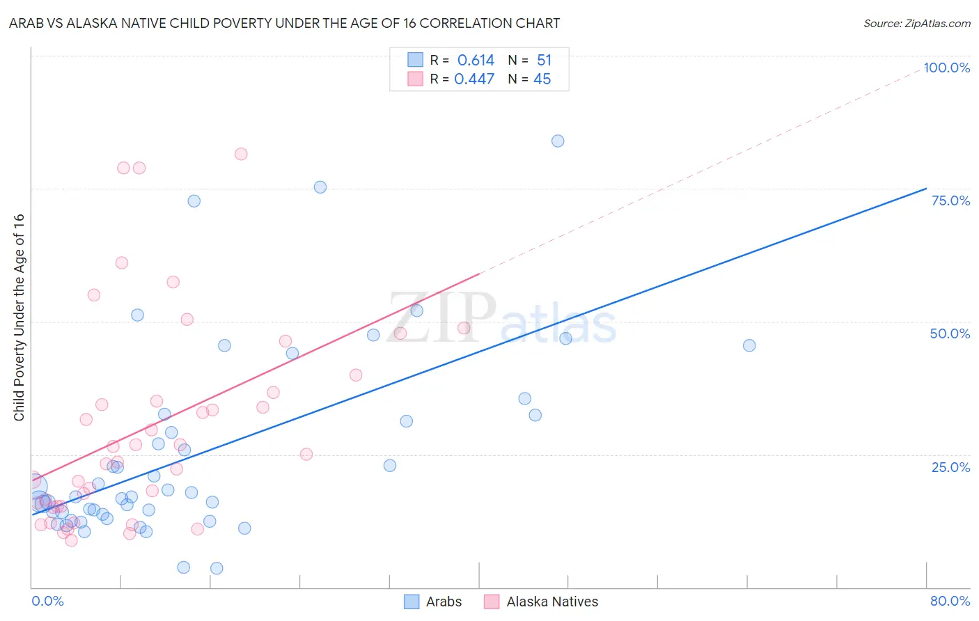 Arab vs Alaska Native Child Poverty Under the Age of 16