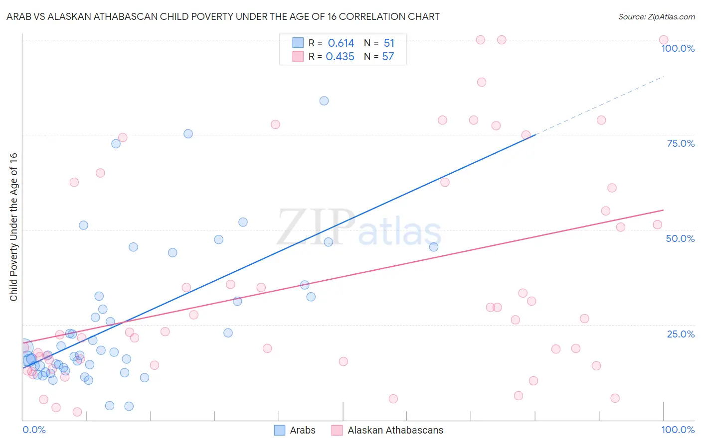 Arab vs Alaskan Athabascan Child Poverty Under the Age of 16