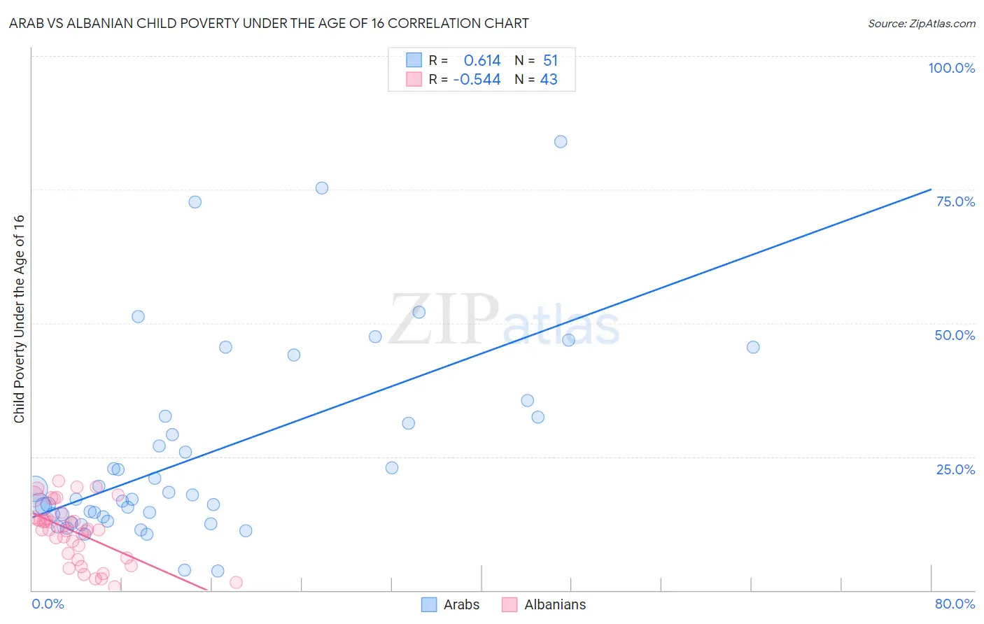 Arab vs Albanian Child Poverty Under the Age of 16