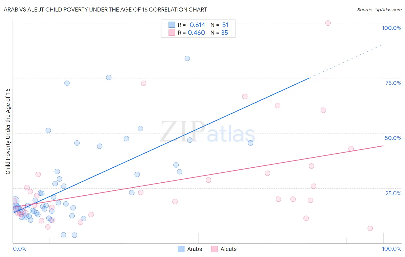 Arab vs Aleut Child Poverty Under the Age of 16