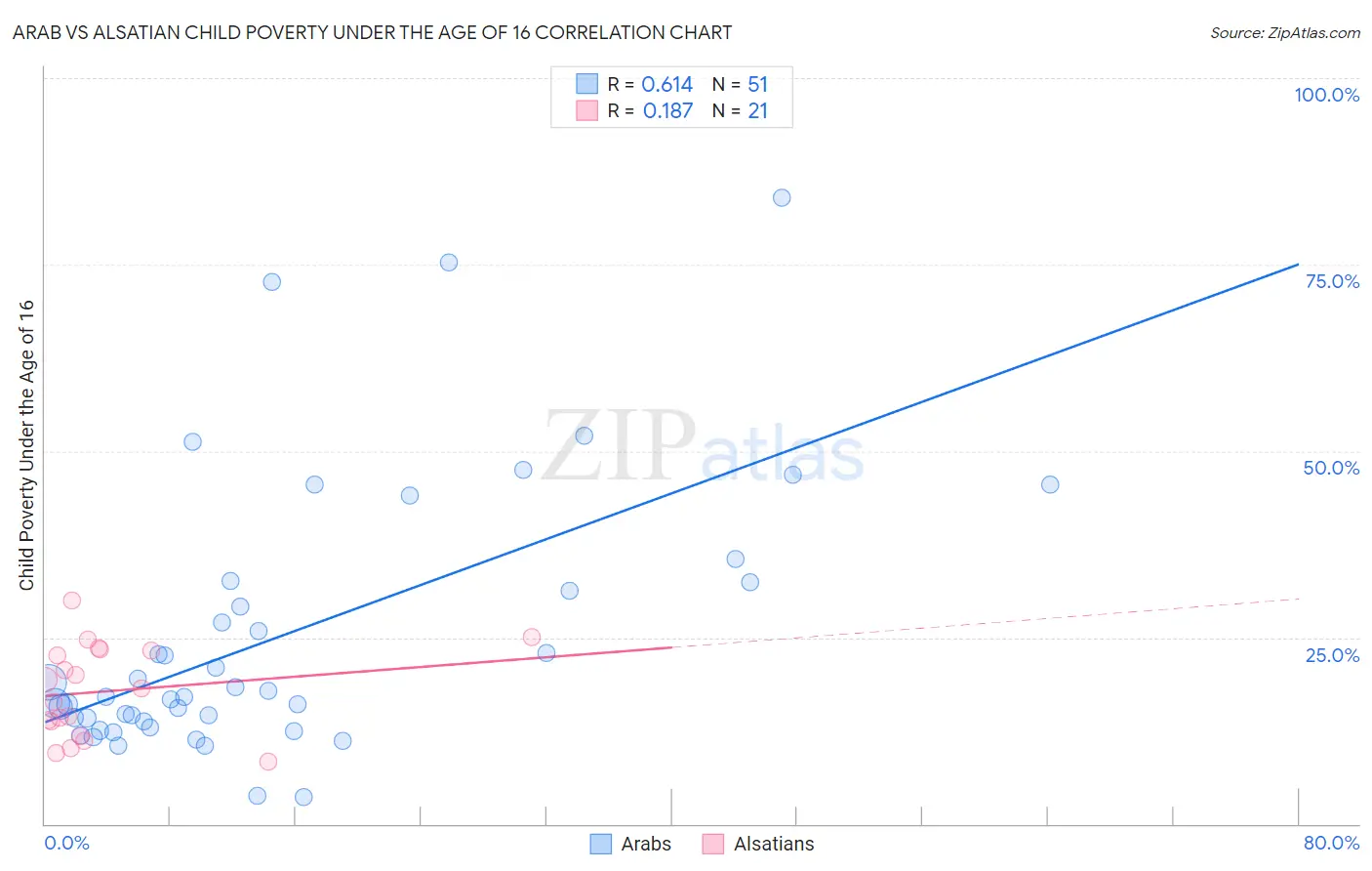 Arab vs Alsatian Child Poverty Under the Age of 16